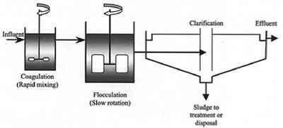 Imhoff Tanks - Industrial Wastes - Climate Policy Watcher