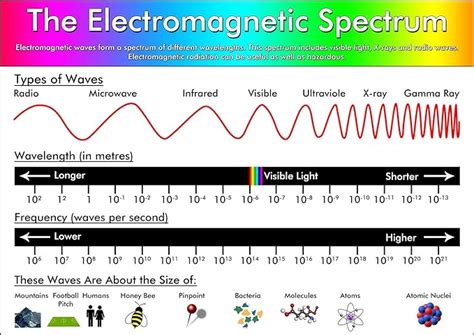 The Electromagnetic Spectrum Poster - Educational Science Teaching ...