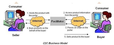 B2C E-Commerce Model B2C Model involves transactions between business... | Download Scientific ...