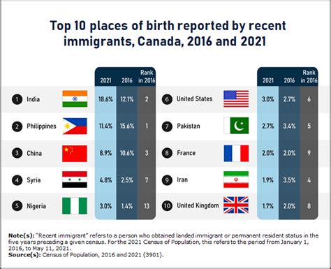 canada immigrants population: Immigrants make up largest share of ...