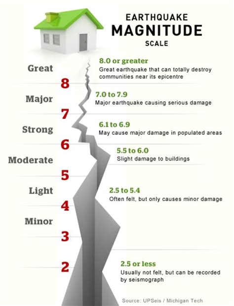 earthquake-magnitude Earthquake Safety, Earthquake Preparedness ...