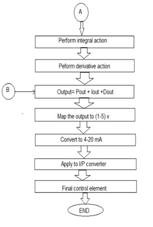 -Flowchart of PID algorithm | Download Scientific Diagram