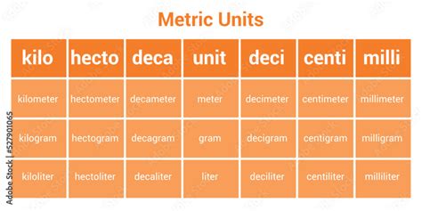 Metric conversion chart. unit of measurement Stock Vector | Adobe Stock