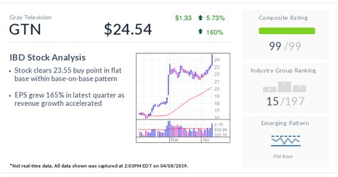 Stock Of The Day Gray Television Stock Breaks Out After 119% Run ...