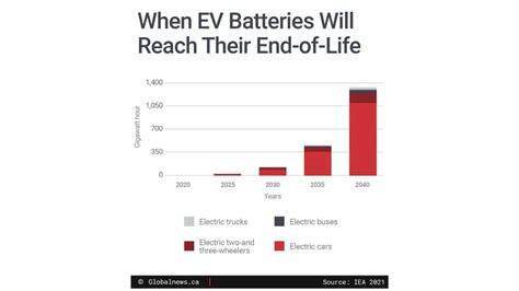 How Electric Vehicles Are Sparking A Battery Recycling Revolution ...