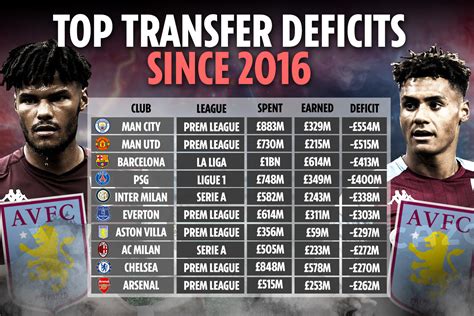 Aston Villa have bigger net spend than Chelsea and Arsenal in last 10 ...