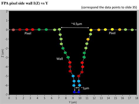 Focal Plane Array optical sectioning