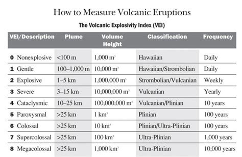 Volcanoes: How to Measure Volcanic Eruptions | The Old Farmer's Almanac