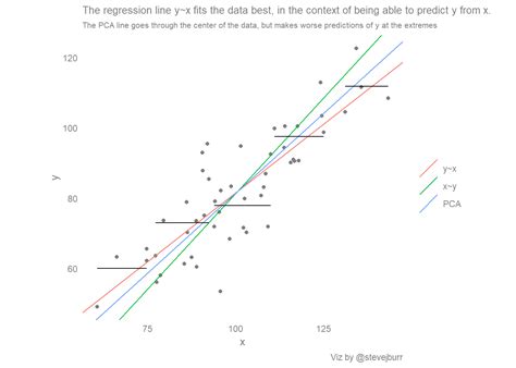 Scatter plots, best fit lines (and regression to the mean)