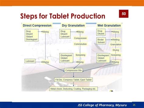 Tablet manufacturing process