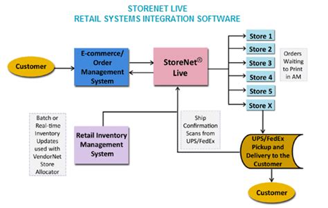 Direct Commerce Systems and Services: StoreNet Live Ship-from Store Solution