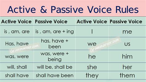 Active and Passive Voice Rules in Urdu with Examples | Active and passive voice, Essay writing ...