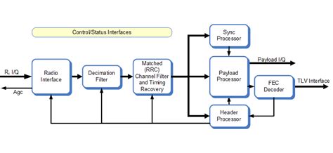 Commsonic - Products - Satellite - ISDB-S3 demodulator - ISDB-S3 demodulator diagram