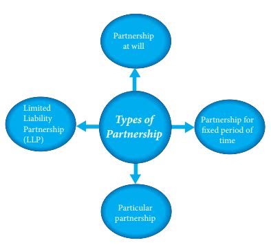 Types of Partnership - Commerce