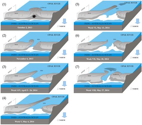 The sequence of the spit changes from the inlet formation to the... | Download Scientific Diagram