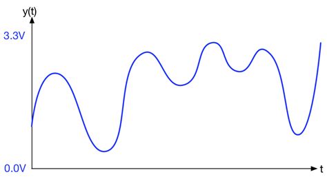 Analogue to Digital Converter (ADC) – (Glossary Entry) – Embedded Systems