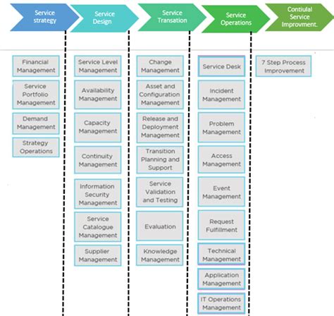 What is ITIL? Framework, Process, Best Practices - latest Trending updates