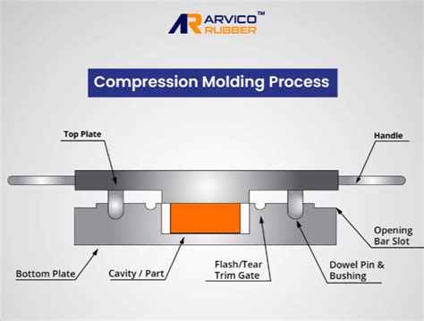 Types of Rubber Molding Processes - Arvico Rubber