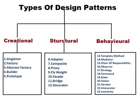 Design Pattern Dalam Pengembangan Software IDMETAFORA ERP Developer