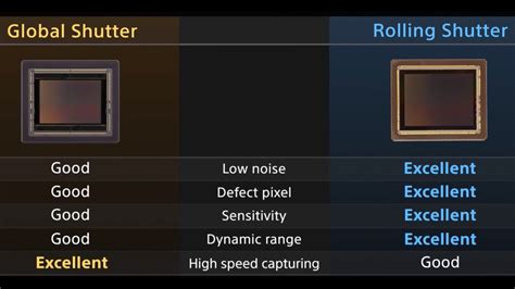 Sony Large Format CMOS Sensors: Global Shutter vs. Rolling Shutter - Y ...