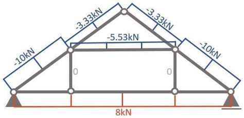 Queen Post Trusses Explained! [2024] - Structural Basics