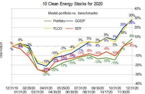 Ten Clean Energy Stocks for 2021: The List - Alternative Energy Stocks