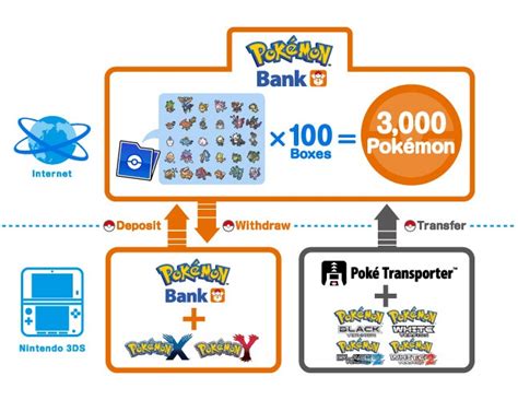 Pokémon Bank & Poké Transporter | Pokémon Database