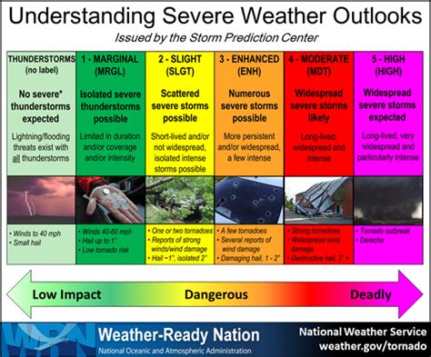 Severe Weather Warning