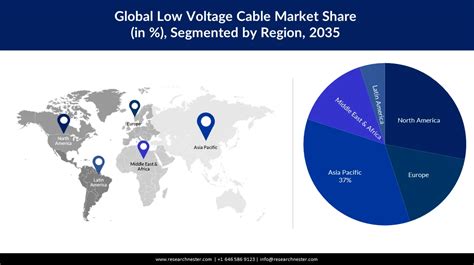 Low Voltage Cable Market Size & Share | Growth Analysis 2037