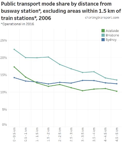 What explains variations in journey to work mode shares between and within Australian cities ...