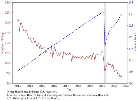 Bankruptcy Filings During and After the COVID-19 Recession - Business ...