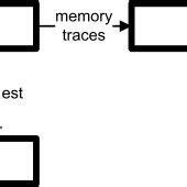 Episodic Memory Retrieval | Download Scientific Diagram