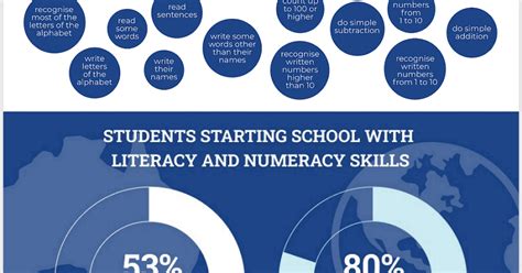 Infographic: Foundational literacy and numeracy skills