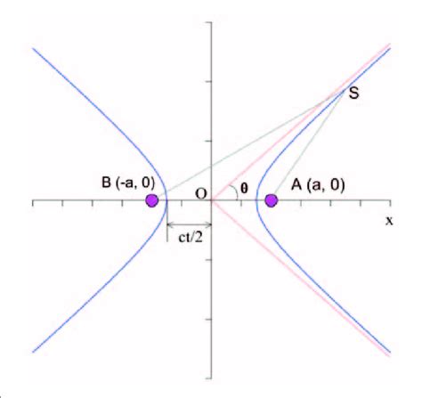 Foci Of Hyperbola - Graphing Hyperbolas Centered at the Origin | CK-12 Foundation / The line ...