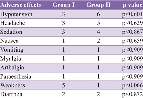 Comparison of adverse effects in Group I (labetalol) and Group II ...