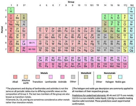 A Useful List of the Periodic Table of Elements | Sporcle Blog