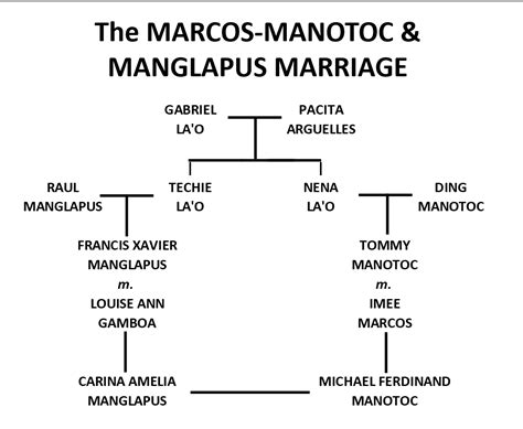 Filipino Genealogy Project: Thicker than Water: The Manglapus - Marcos ...