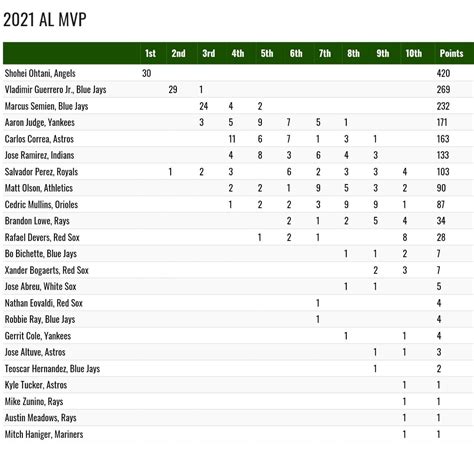 2021 MLB American League MVP Voting Results (Shohei Ohtani wins ...