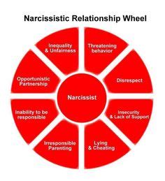 Narcissism on Pinterest | Narcissist, Narcissistic Personality Disorder and No Contact