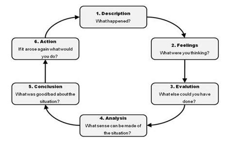 Gibbs Reflective Cycle