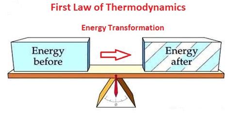 First Law Of Thermodynamics Diagram