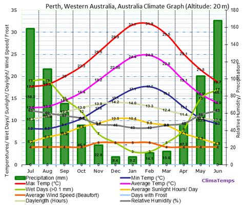 Climate Graph for Perth, Western Australia, Australia