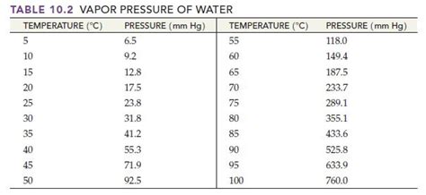 Solved: 1. If Oxygen Is Collected Over Water At 15 ∘C And ... | Chegg.com