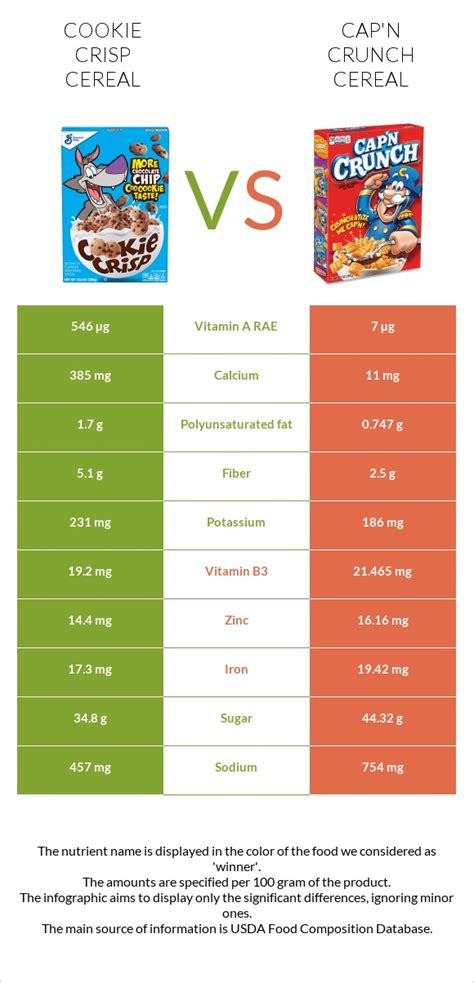 Cookie Crisp Cereal vs. Cap'n Crunch Cereal — In-Depth Nutrition Comparison