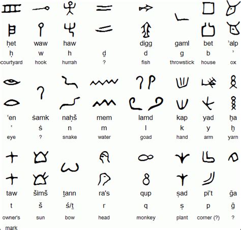 PHOENICIAN ALPHABET AND OTHER EARLY ALPHABETS (2023)