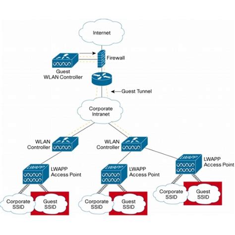 Wireless Network design and Implementation