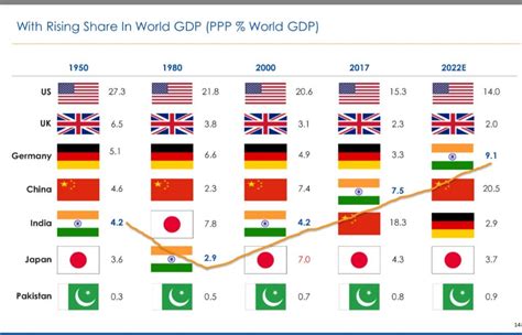 Indian GDP Graph