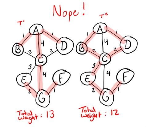 Graphs - Finding Minimum Spanning Trees with Kruskal's Algorithm: a look into minimum spanning ...