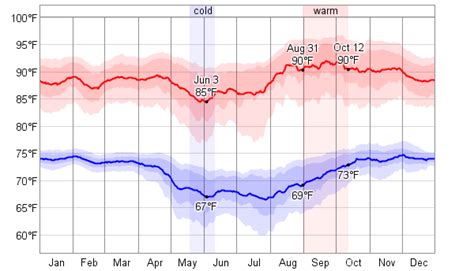 Average Weather For Puerto Maldonado, Peru - WeatherSpark