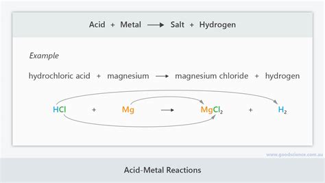 Acid-Metal Reactions | Good Science